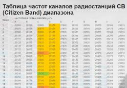 Запрещённые частоты на территории РФ